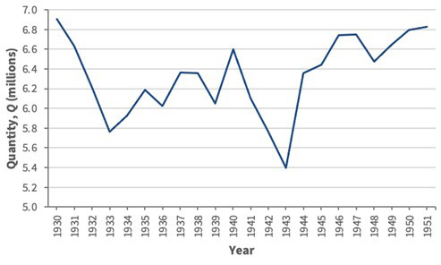 Quantity of watermelons planted (millions, 1931–1950).
