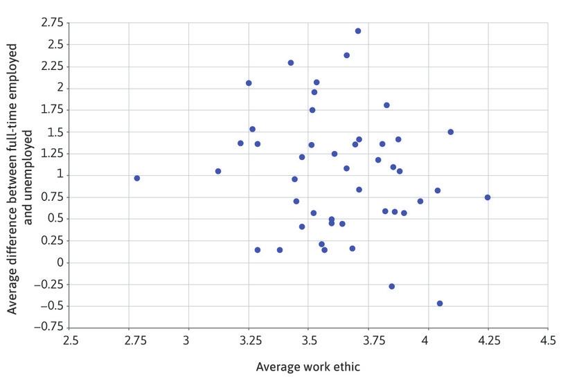 Difference in life satisfaction between the full-time employed and the unemployed versus average work ethic.
