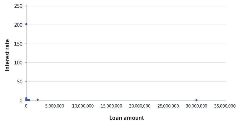 Loan amounts and interest rates.
