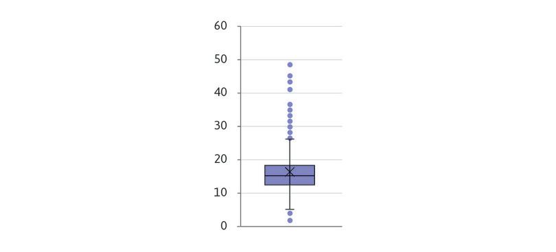 Box and whisker plot: Bank regulatory capital to risk-weighted assets (%).
