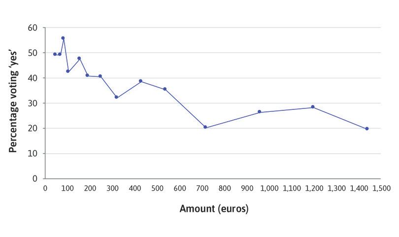 ‘Demand curve’ from DC respondents.
