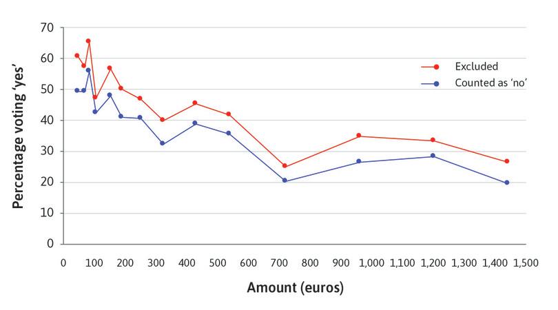 ‘Demand curve’ from DC respondents, under different treatments for ‘abstain’ responses.
