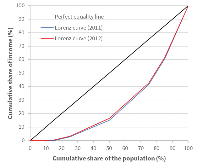 Lorenz curves for 2011 and 2012.
