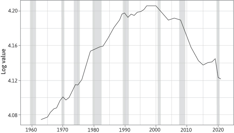 Log labour force participation rate for the US (1963–2021).
