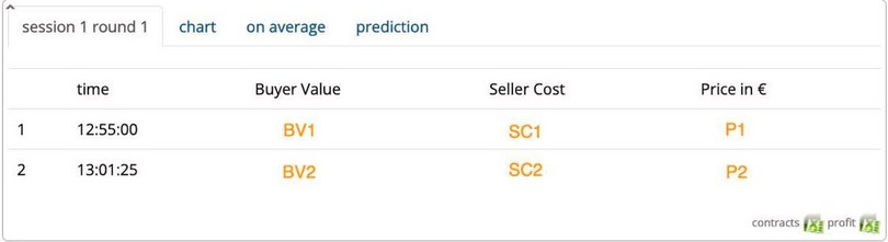 Each completed transaction is displayed in the instructor’s screen, showing the buyer value (\(BV\)), the seller cost (\(SC\)), and the price (\(P\)).