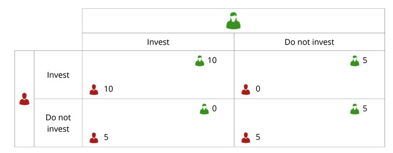 Matrix summarizing the payoffs.