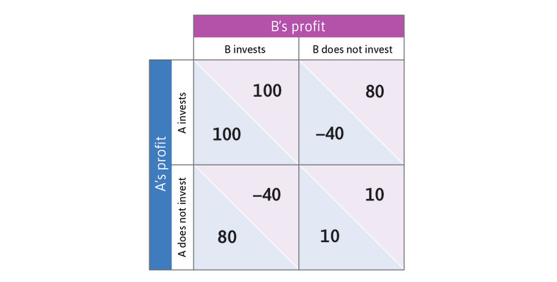 Figure 13.17 from The Economy 1.0, showing payoffs in a coordination game.