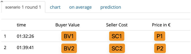Completed transactions appear in the instructor’s screen, showing the buyer values (\(BV\)), the seller costs (\(SC\)), and the prices (\(P\)).