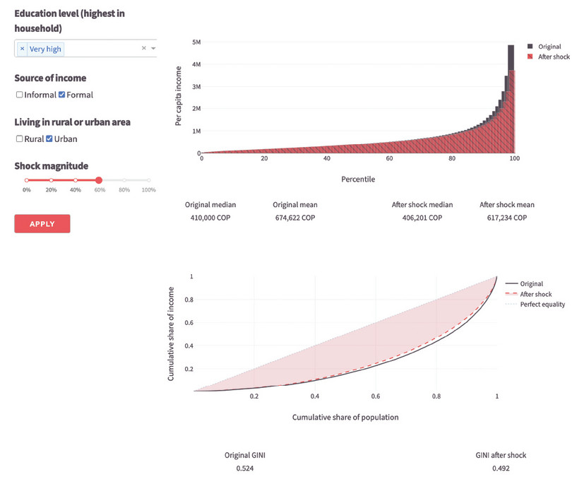 This figure displays the results of a simulated 60% income shock affecting the urban population with very high education and earning formal income. The top graph shows income distribution before and after the shock across percentiles, with slight reductions in median and mean income. The bottom graph presents the Lorenz curves, comparing original and post-shock income inequality. The Gini coefficient decreases slightly from 0.524 to 0.492, indicating a marginal improvement in income equality after the shock.