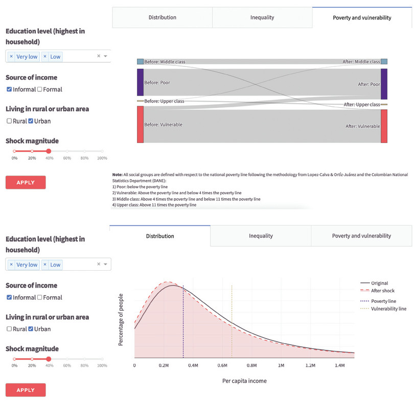 This figure shows the effects of a simulated income shock (40%) on the urban population with very low and low education levels earning informal income. The top panel illustrates how the population moves between social groups (poor, vulnerable, middle class, and upper class) before and after the shock, showing that many individuals fall from higher to lower categories. The lower panel displays the income distribution before and after the shock, indicating a larger share of the population below the poverty and vulnerability lines.