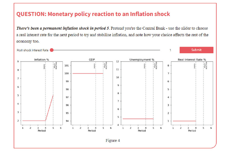Hay cuatro gráficos en los que el choque se produce en el periodo 4, y la reacción política comienza en el periodo 5. El primer gráfico sigue la evolución de las tasas de inflación con los periodos 1 a 6 en el eje horizontal, y las tasas de inflación, que van del 2 % al 9 %, en el eje vertical. La línea de la tasa de inflación se mantiene constante en el 2 % desde el periodo 1 hasta el 4, y después aumenta hasta el 5 % en el periodo 5. El segundo gráfico muestra la evolución del PIB, con los periodos del 1 al 6 en el eje horizontal y los valores del PIB, que van de 94 a 101, en el eje vertical. La línea del PIB se mantiene estable en 100 desde el periodo 1 hasta el 5. El tercer gráfico detalla la variación de la tasa de desempleo, con los periodos 1 a 6 en el eje horizontal, y las tasas de desempleo, del 4 % al 12 %, en el eje vertical. La línea de la tasa de desempleo se mantiene constante justo por debajo del 5 % desde el periodo 1 hasta el 5. El cuarto gráfico muestra las variaciones del tipo de interés real, con los periodos 1 a 6 en el eje horizontal, y los tipos de interés reales, del 1 % al 8 %, en el eje vertical. La línea del tipo de interés real se mantiene en el 1 % desde el periodo 1 hasta el 4.