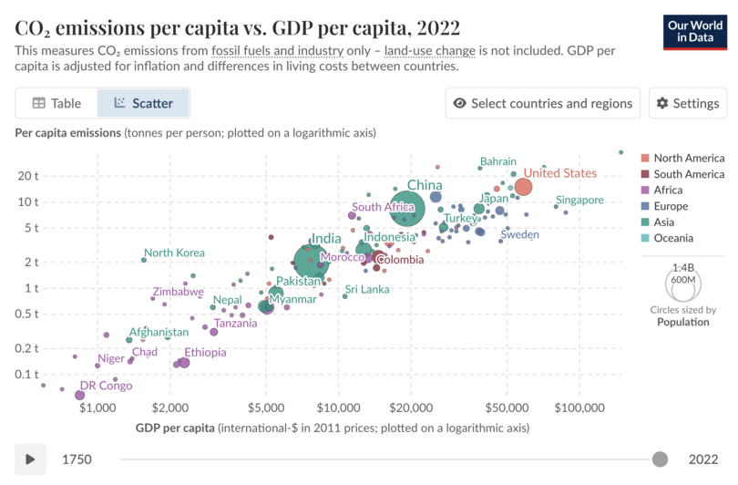 Este es un diagrama de dispersión. El eje horizontal está etiquetado como «PIB per cápita (PPA en dólares de 2021)» y usa una escala logarítmica que va de 1000 a 128 000. El eje vertical está etiquetado como «Emisiones per cápita de CO2 (en función del consumo, toneladas)» y va de 0,125 a 32, también con una escala logarítmica. Cada punto representa un país. La mayoría de los puntos sigue un patrón creciente. Varios países etiquetados se indican con puntos rojos, como Estados Unidos, Corea del Sur, China, India, Tanzania y otros.