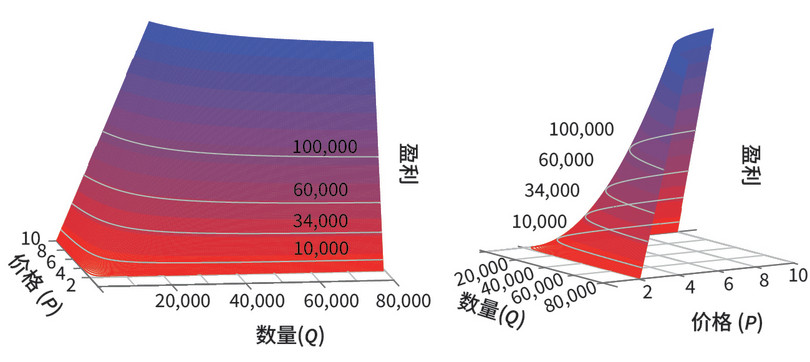 利润作为价格和数量的函数（假设企业的单位成本为2）。