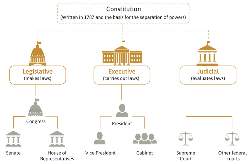 The three branches of the United States government. In the United States, the executive branch of the government ensures the effective enforcement of laws through law enforcement agencies, while the judicial branch adjudicates disputes through the administration of justice in the courts. The third branch, the legislative—composed of the House and Senate, known collectively as the Congress—formulates the laws and policies that regulate economic activity.