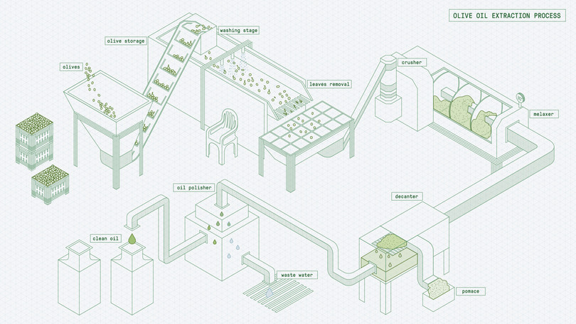Schematic of a modern, capital-intensive method of olive oil extraction.
